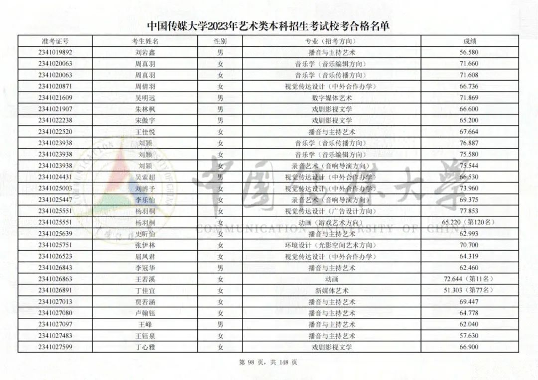 中国传媒大学2023艺术类校考合格名单发布 (http://www.hnyixiao.com/) 艺考界资讯 第98张