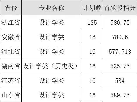 这10所非双一流高校入围全国百强高校，值得美术生关注 (http://www.hnyixiao.com/) 艺考界资讯 第4张