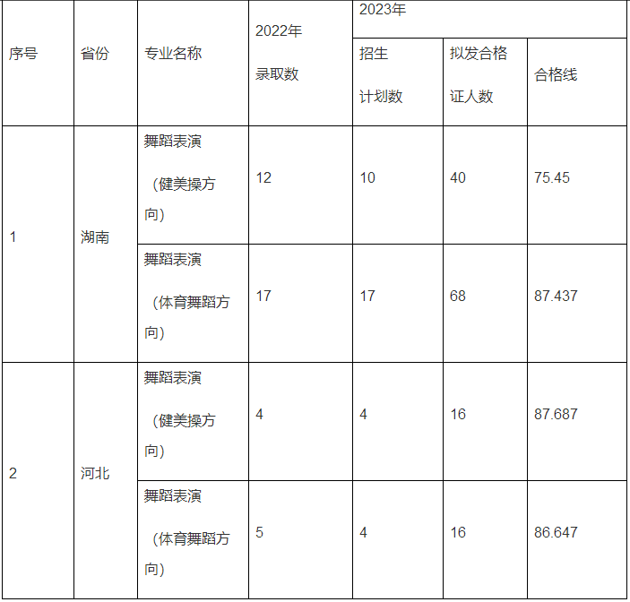 速查！27所院校发布2023校考合格线 (http://www.hnyixiao.com/) 艺考界资讯 第7张