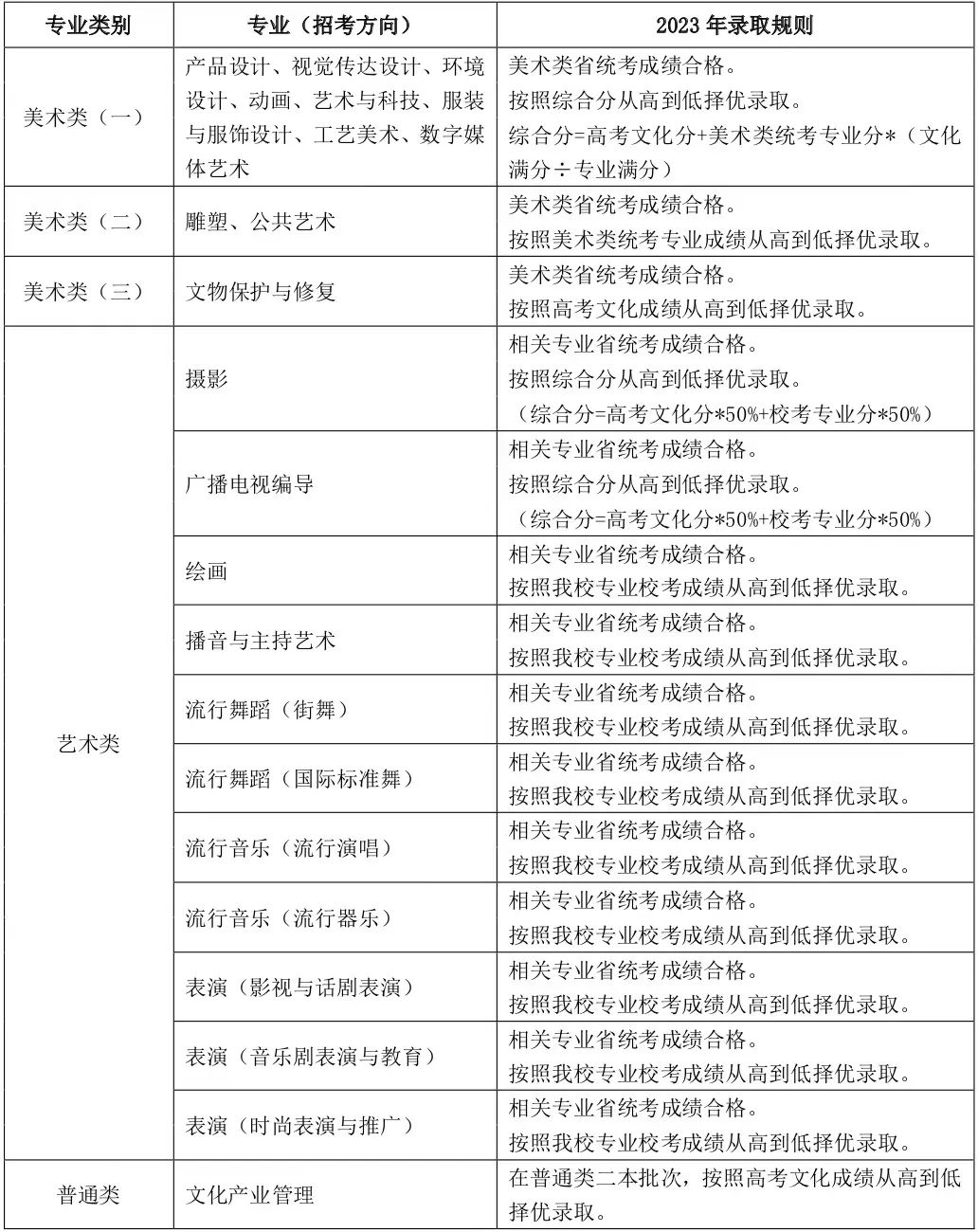 重点艺术院校2023录取规则汇总 (http://www.hnyixiao.com/) 艺考界资讯 第22张
