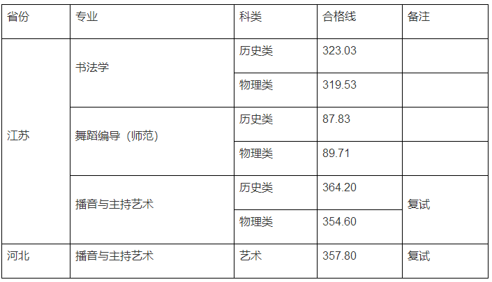 速查！27所院校发布2023校考合格线 (http://www.hnyixiao.com/) 艺考界资讯 第4张