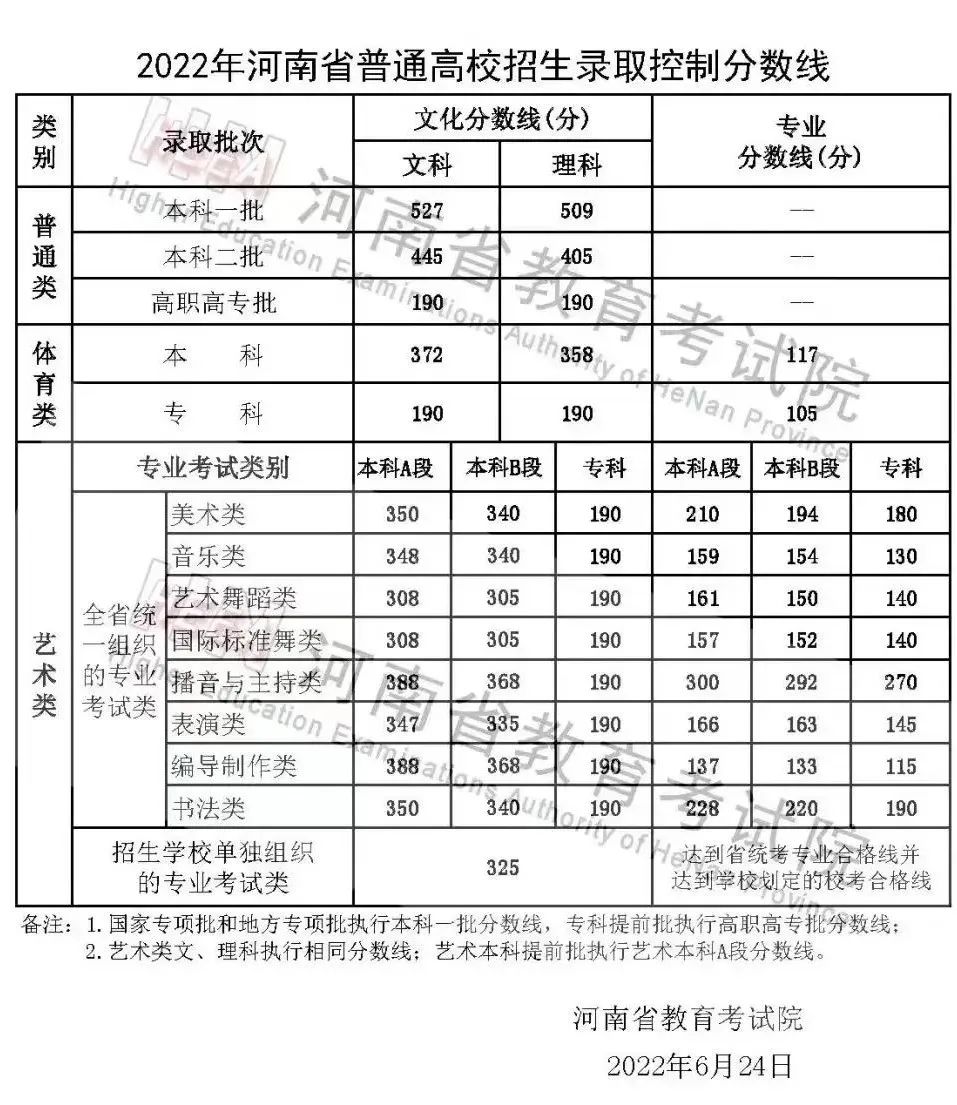 多少分能录取？2023各省文化成绩要求汇总！ (http://www.hnyixiao.com/) 艺考界资讯 第9张
