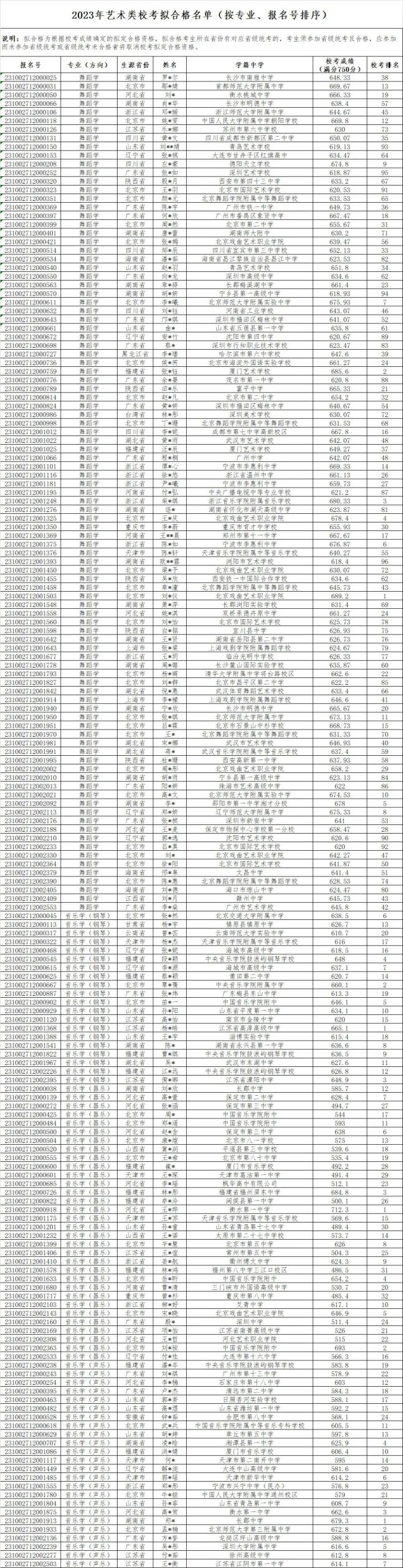 北京师范大学2023艺术类校考及高水平艺术团评审结果公布 (http://www.hnyixiao.com/) 艺考界资讯 第2张