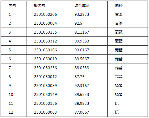 中央民族大学音乐学院2023校考合格名单发布 (http://www.hnyixiao.com/) 艺考界资讯 第5张