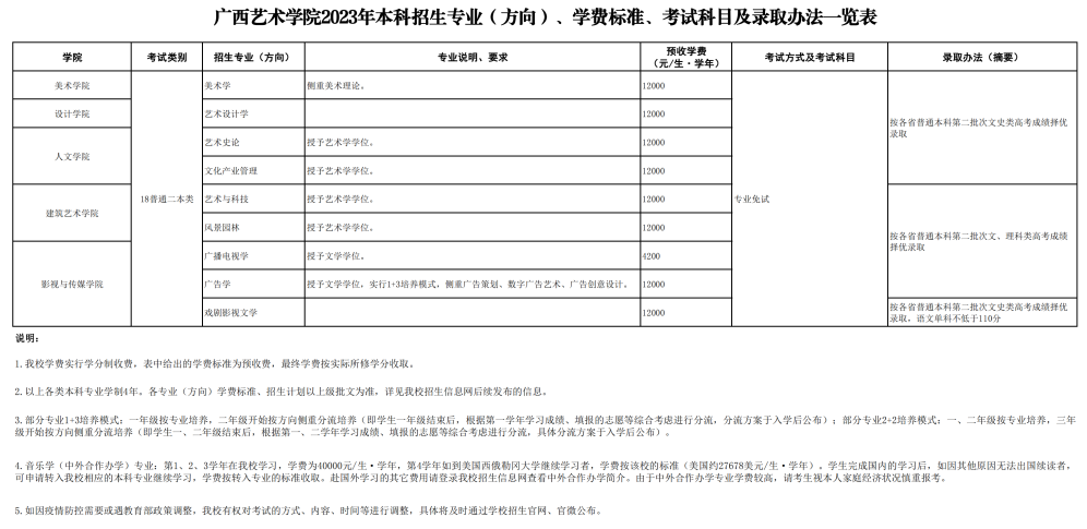 重点艺术院校2023录取规则汇总 (http://www.hnyixiao.com/) 艺考界资讯 第15张