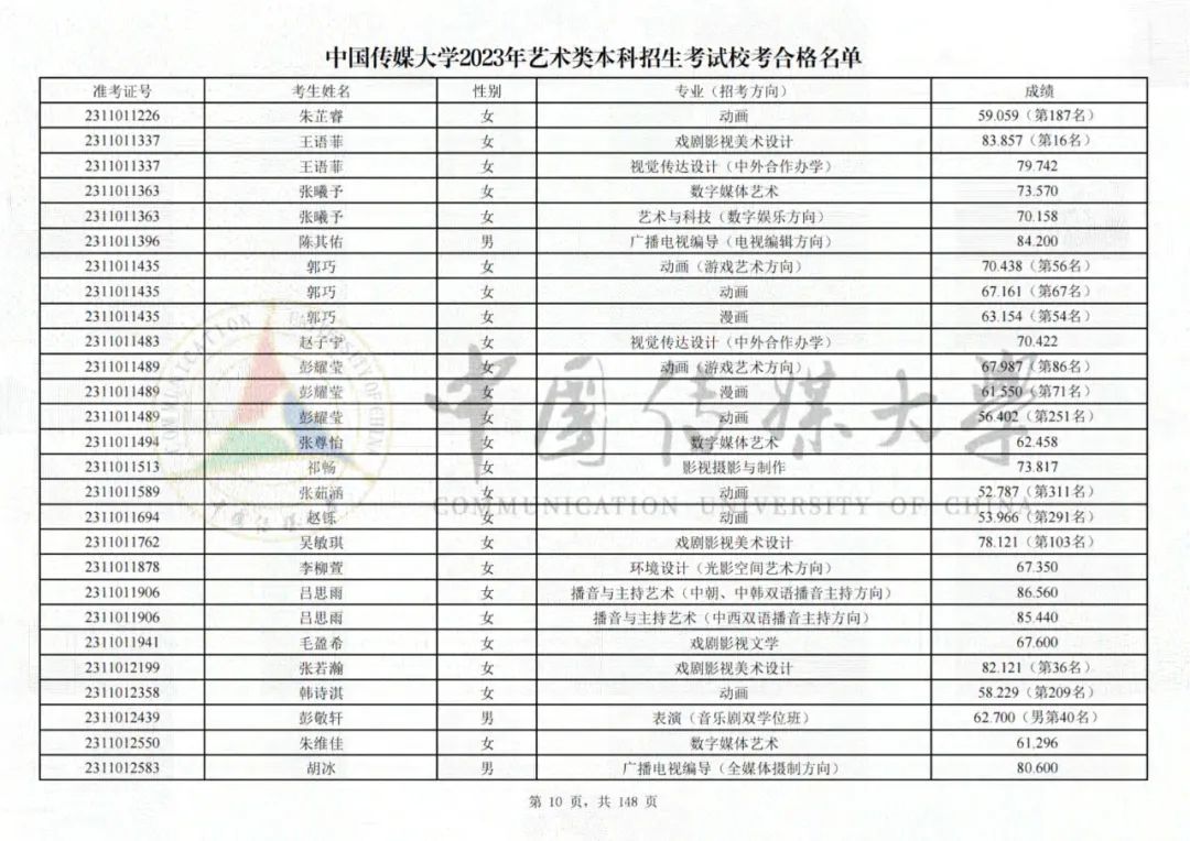 中国传媒大学2023艺术类校考合格名单发布 (http://www.hnyixiao.com/) 艺考界资讯 第10张