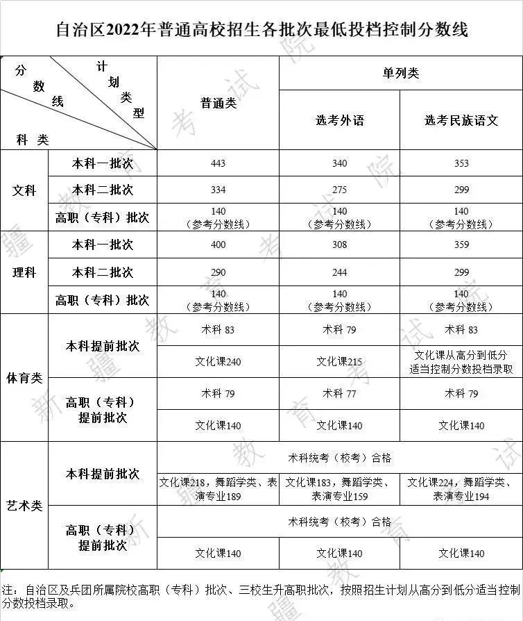 多少分能录取？2023各省文化成绩要求汇总！ (http://www.hnyixiao.com/) 艺考界资讯 第27张