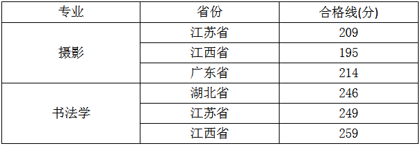 3 校发布2023艺术类校考合格线及校考成绩 (http://www.hnyixiao.com/) 艺考界资讯 第1张
