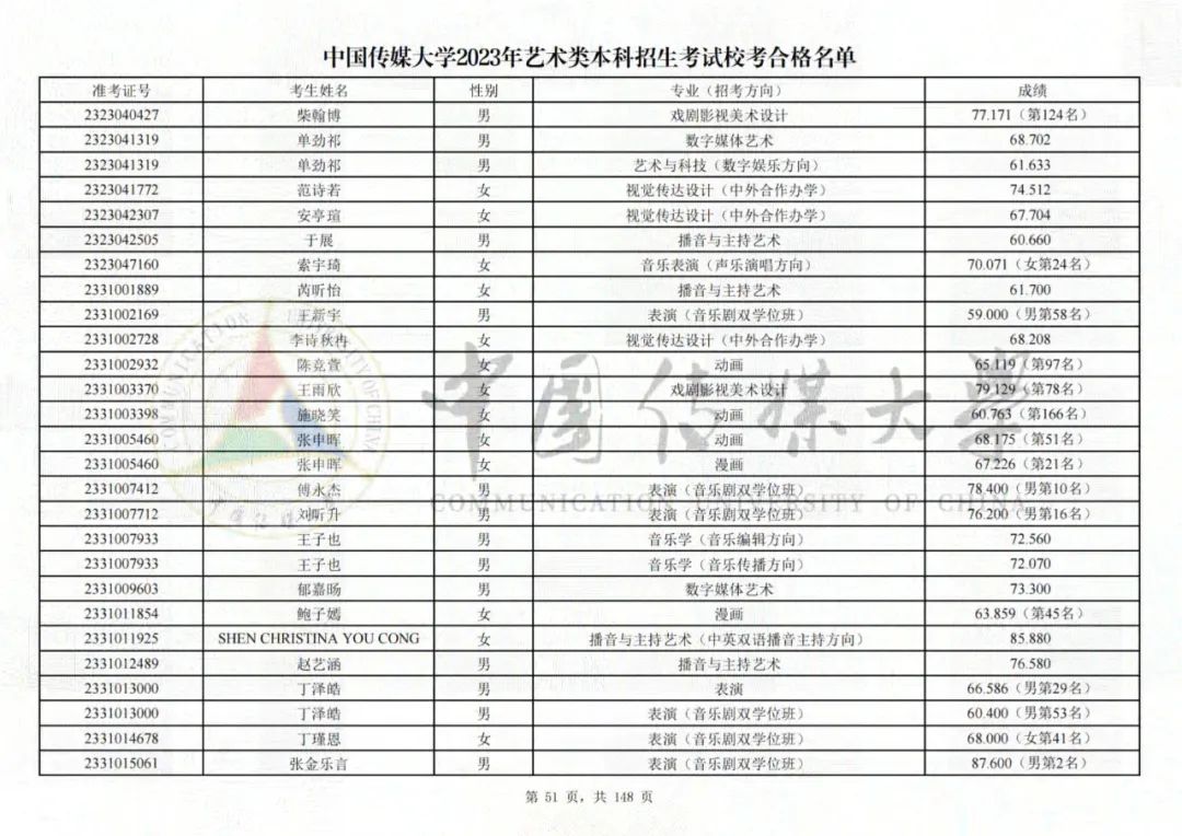 中国传媒大学2023艺术类校考合格名单发布 (http://www.hnyixiao.com/) 艺考界资讯 第51张