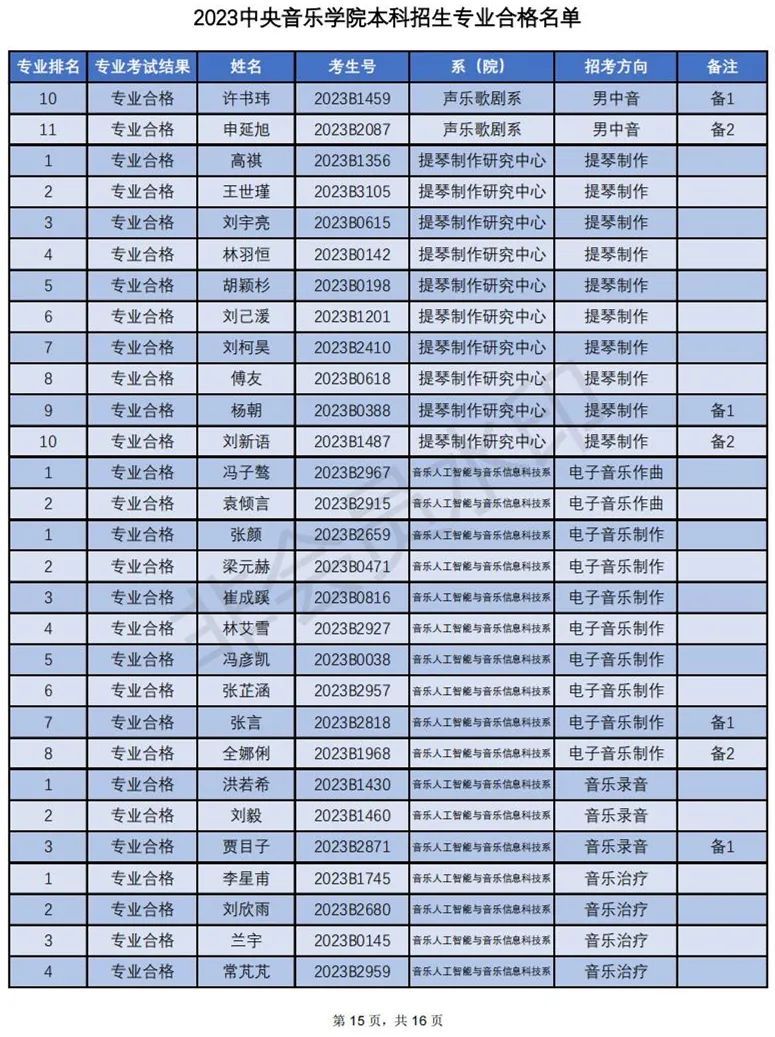 中央音乐学院2023专业合格名单及成绩发布 (http://www.hnyixiao.com/) 艺考界资讯 第15张
