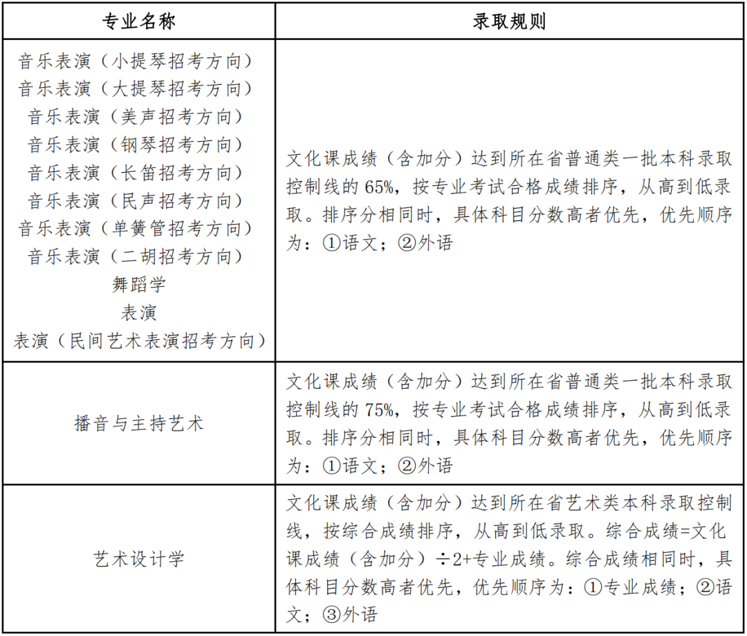 注意！这些985、211院校无需校考也能上！ (http://www.hnyixiao.com/) 艺考界资讯 第2张