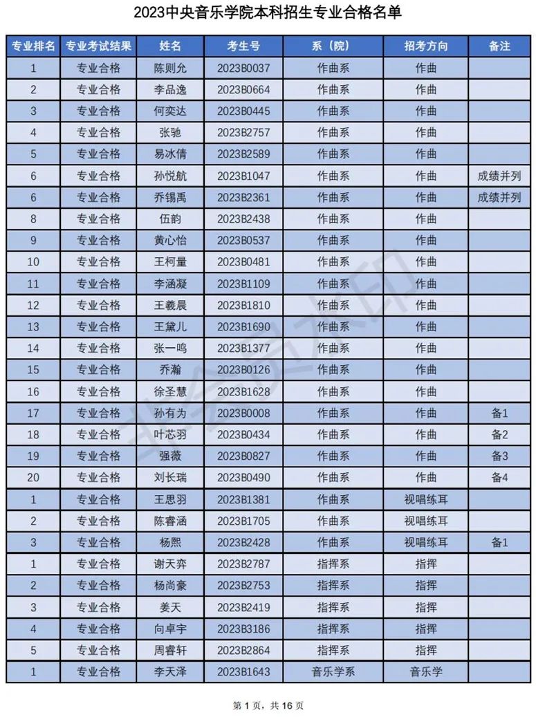 中央音乐学院2023专业合格名单及成绩发布 (http://www.hnyixiao.com/) 艺考界资讯 第1张