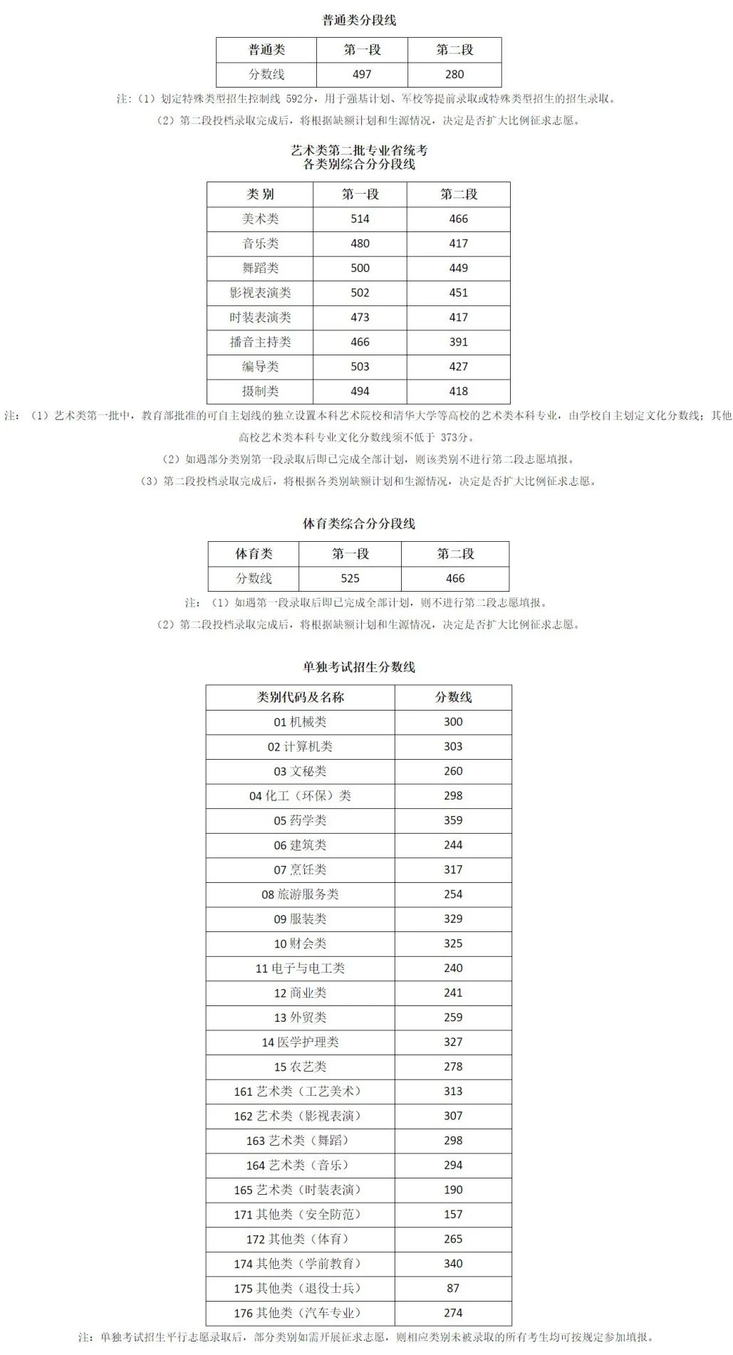 多少分能录取？2023各省文化成绩要求汇总！ (http://www.hnyixiao.com/) 艺考界资讯 第4张
