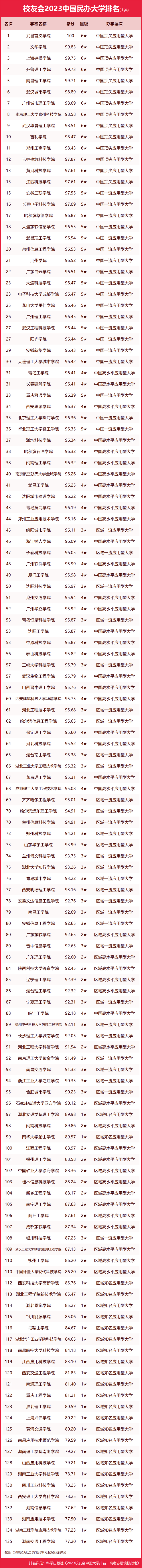 2023校友会艺术类专业排行榜出炉！ (http://www.hnyixiao.com/) 艺考界资讯 第16张