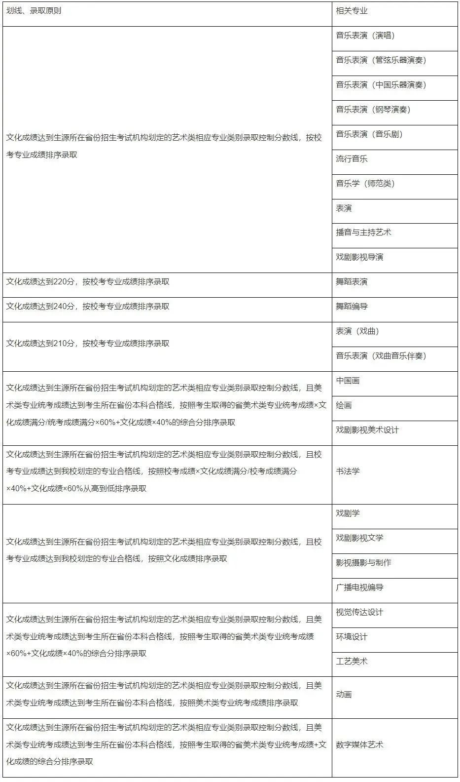 重点艺术院校2023录取规则汇总 (http://www.hnyixiao.com/) 艺考界资讯 第16张