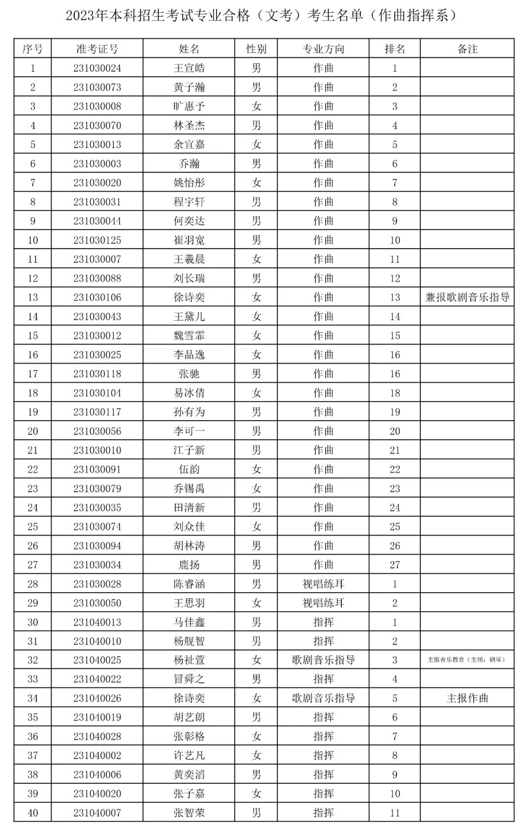 上海音乐学院2023专业合格(文考)考生名单公布 (http://www.hnyixiao.com/) 艺考界资讯 第12张