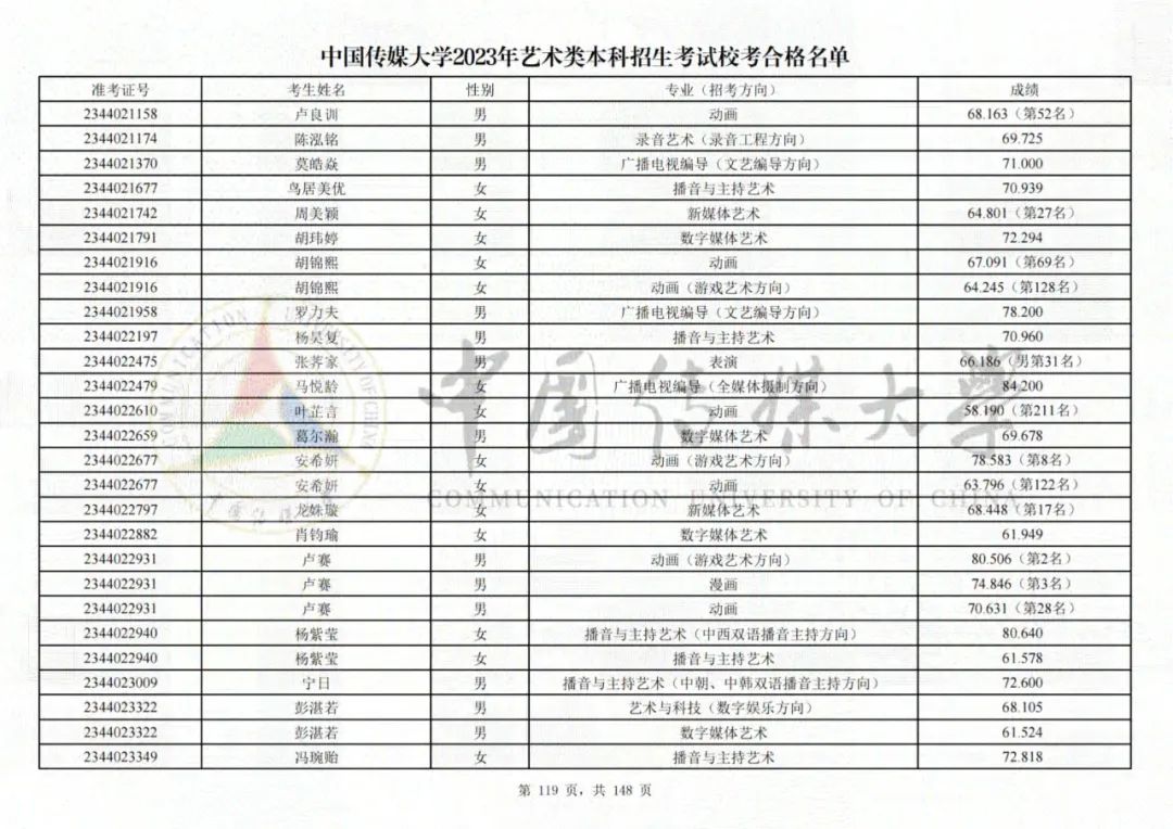 中国传媒大学2023艺术类校考合格名单发布 (http://www.hnyixiao.com/) 艺考界资讯 第119张
