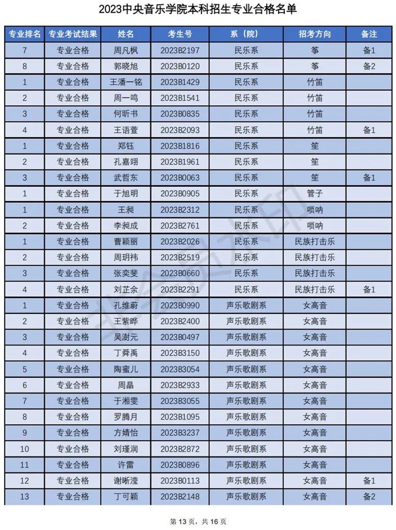 中央音乐学院2023专业合格名单及成绩发布 (http://www.hnyixiao.com/) 艺考界资讯 第13张