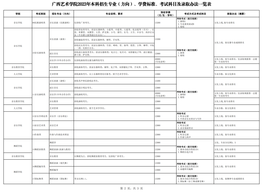 重点艺术院校2023录取规则汇总 (http://www.hnyixiao.com/) 艺考界资讯 第14张