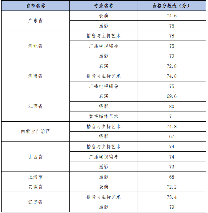 速查！27所院校发布2023校考合格线 (http://www.hnyixiao.com/) 艺考界资讯 第10张