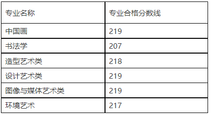 速查！27所院校发布2023校考合格线 (http://www.hnyixiao.com/) 艺考界资讯 第13张