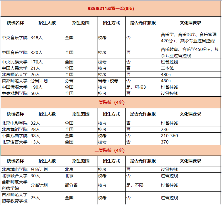 16所学校可以校考 (http://www.hnyixiao.com/) 艺考界资讯 第2张