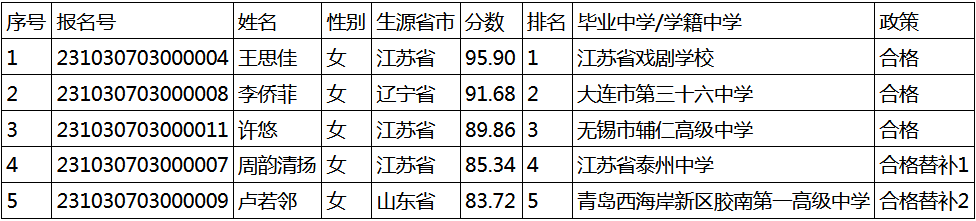 南京农业大学2023表演校考、高水平艺术团校考合格名单发布 (http://www.hnyixiao.com/) 艺考界资讯 第2张
