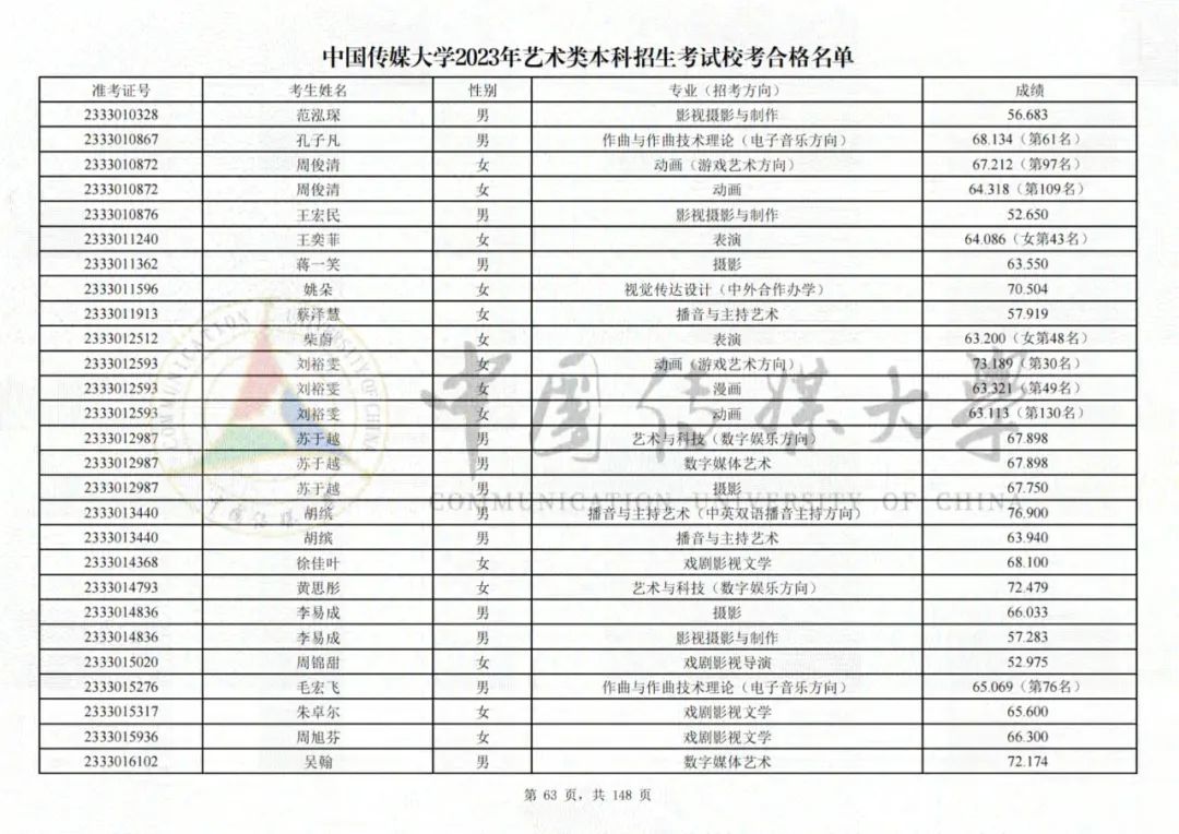 中国传媒大学2023艺术类校考合格名单发布 (http://www.hnyixiao.com/) 艺考界资讯 第63张