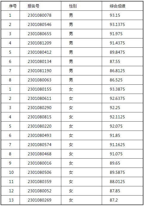 中央民族大学音乐学院2023校考合格名单发布 (http://www.hnyixiao.com/) 艺考界资讯 第7张