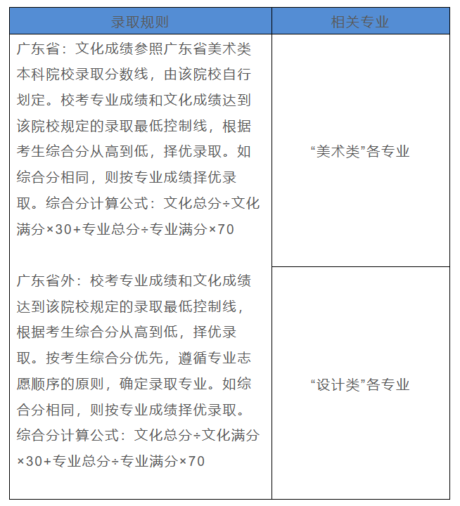 23届艺考生必看！艺术类招生录取原则有哪些？ (http://www.hnyixiao.com/) 艺考界资讯 第11张