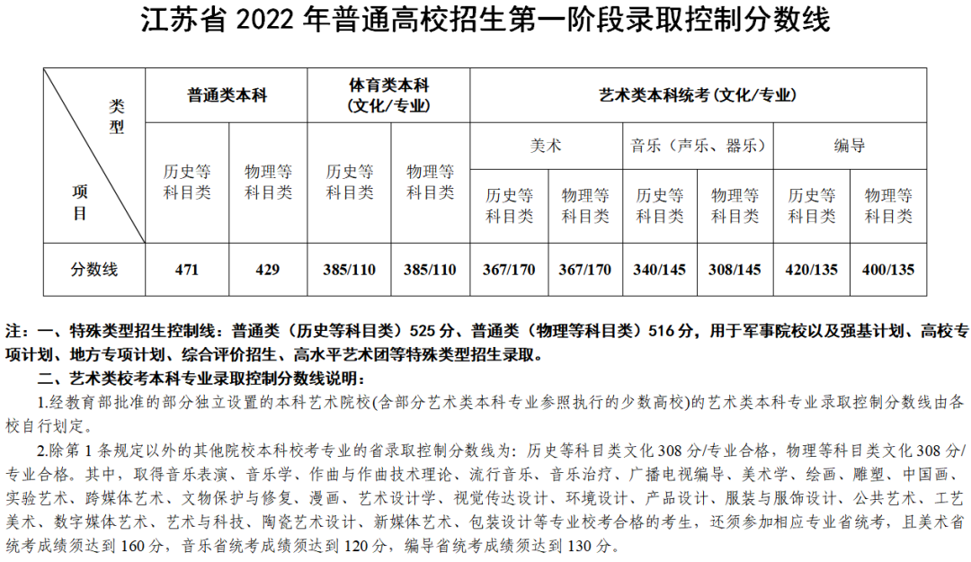 多少分能录取？2023各省文化成绩要求汇总！ (http://www.hnyixiao.com/) 艺考界资讯 第17张