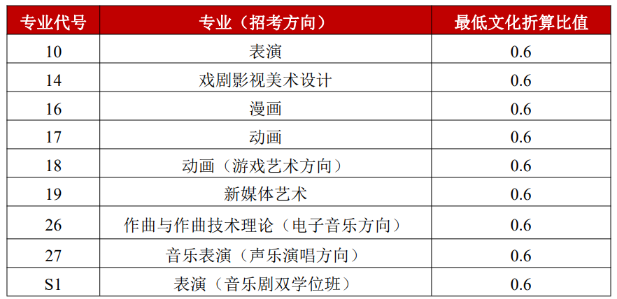 23届艺考生必看！艺术类招生录取原则有哪些？ (http://www.hnyixiao.com/) 艺考界资讯 第15张