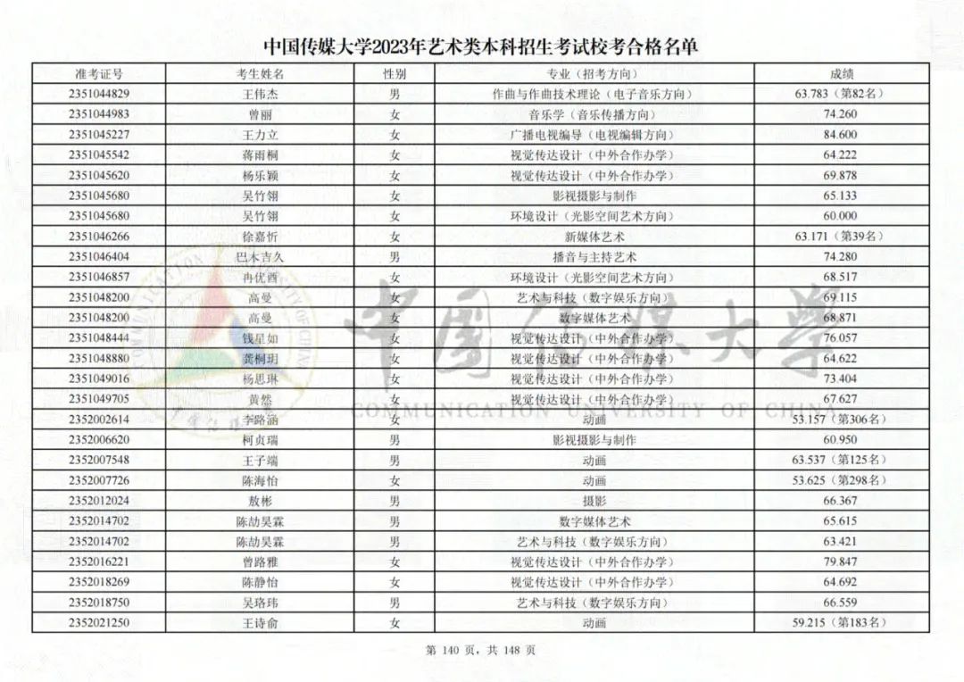 中国传媒大学2023艺术类校考合格名单发布 (http://www.hnyixiao.com/) 艺考界资讯 第140张