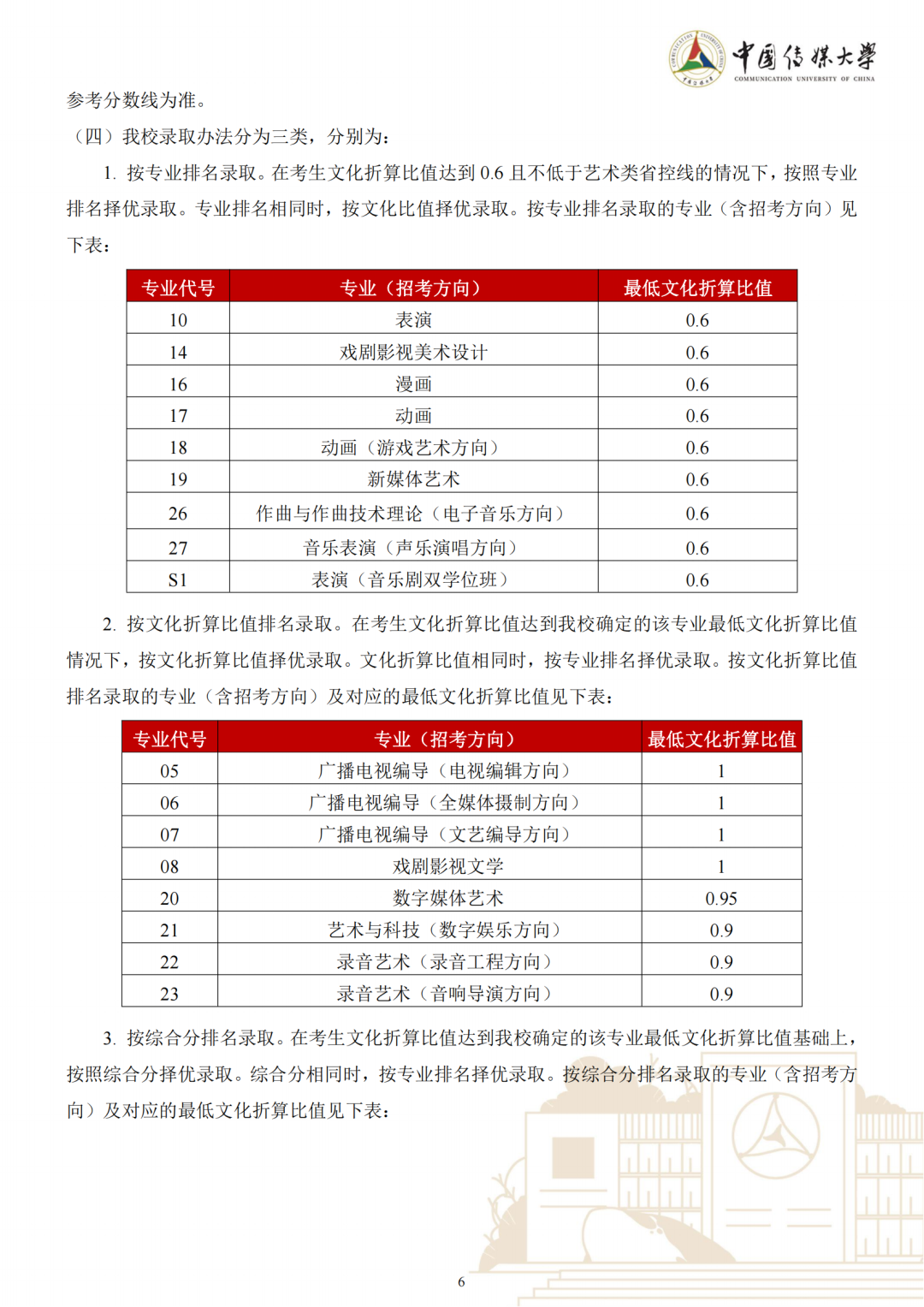 重点艺术院校2023录取规则汇总 (http://www.hnyixiao.com/) 艺考界资讯 第6张