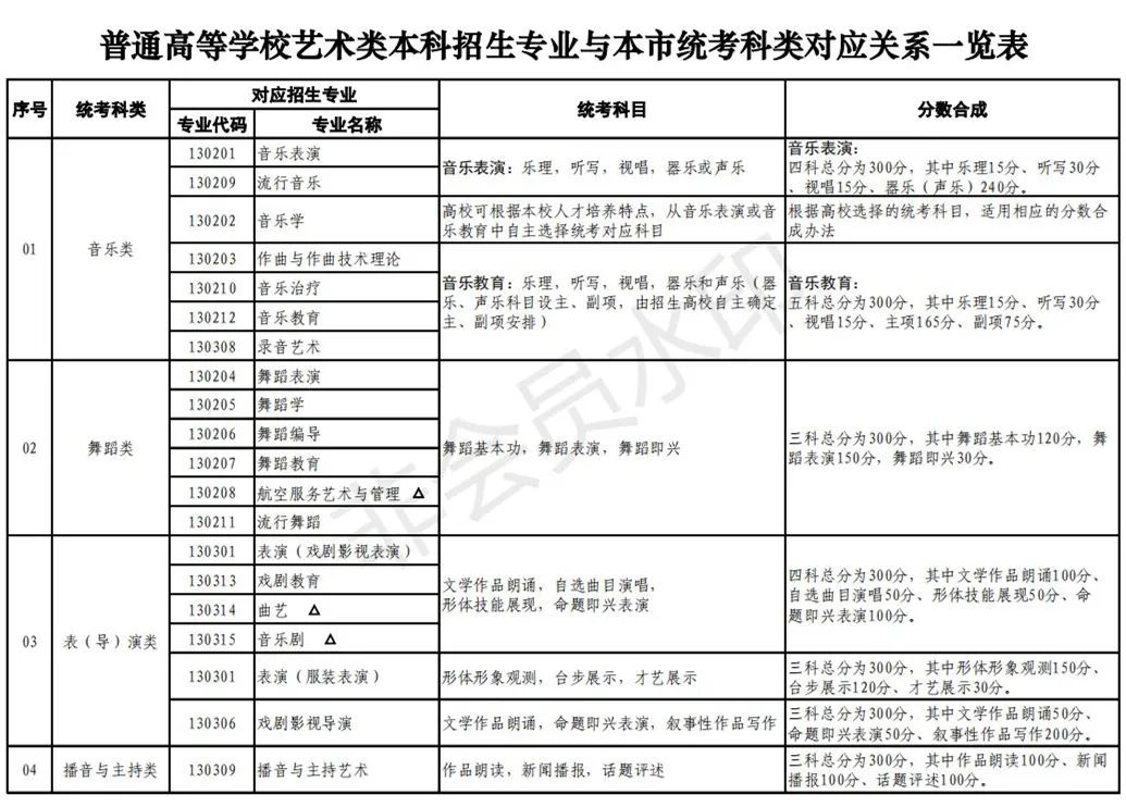 上海加强和改进艺术类招生工作及统考考试说明发布 (http://www.hnyixiao.com/) 艺考界资讯 第4张