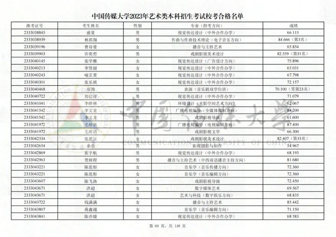 中国传媒大学2023艺术类校考合格名单发布 (http://www.hnyixiao.com/) 艺考界资讯 第69张