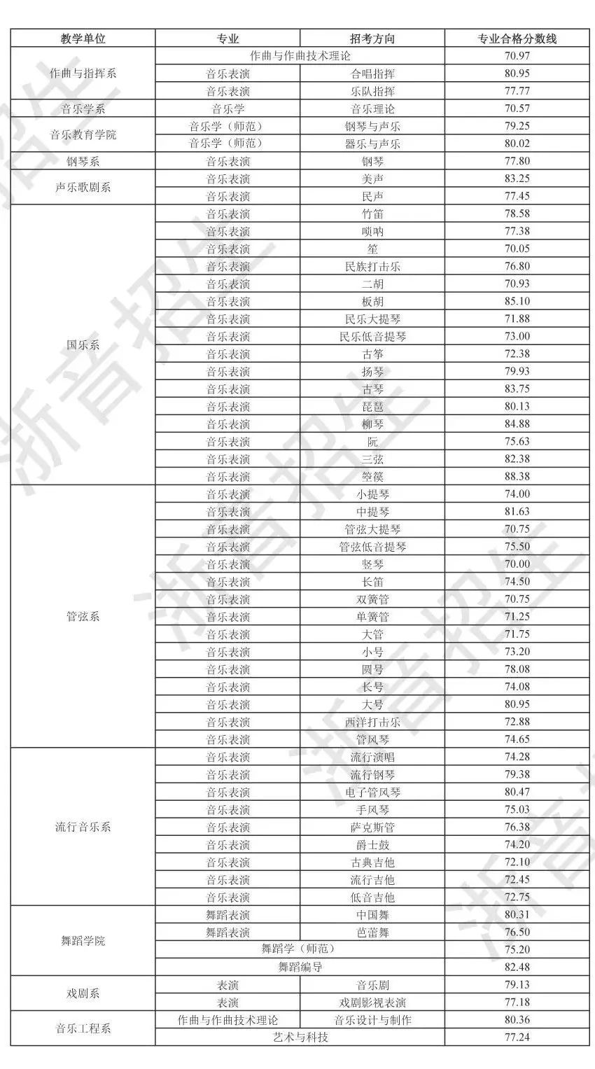 速查！27所院校发布2023校考合格线 (http://www.hnyixiao.com/) 艺考界资讯 第5张