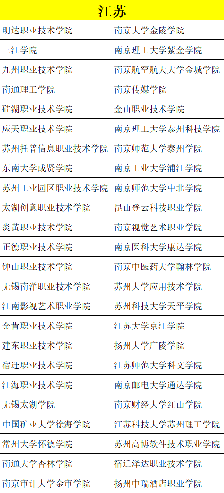 怎么选学校？这619所民办保底院校值得收藏！ (http://www.hnyixiao.com/) 未分类 第6张