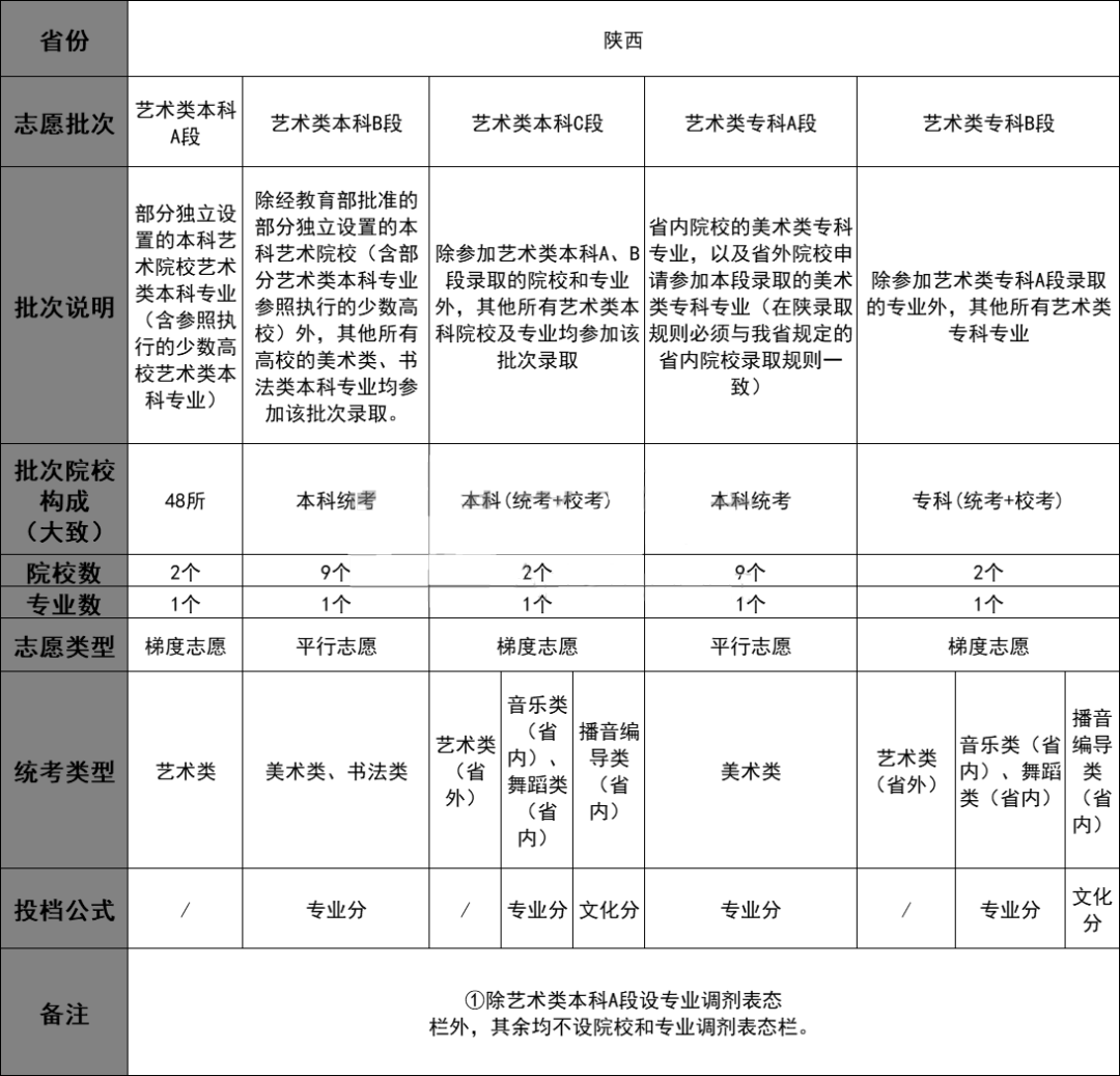 汇总！各省2023艺术类志愿批次结构与录取规则 (http://www.hnyixiao.com/) 艺考界资讯 第27张