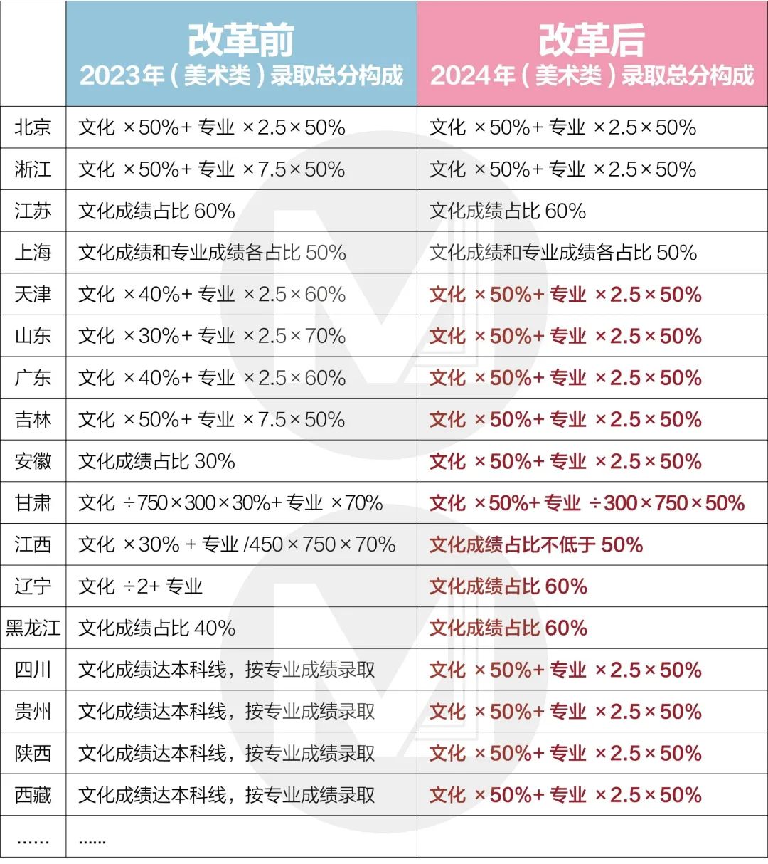 教育志 | 划重点！2024艺考新政三大解读！学美术不再是捷径？ (http://www.hnyixiao.com/) 未分类 第3张