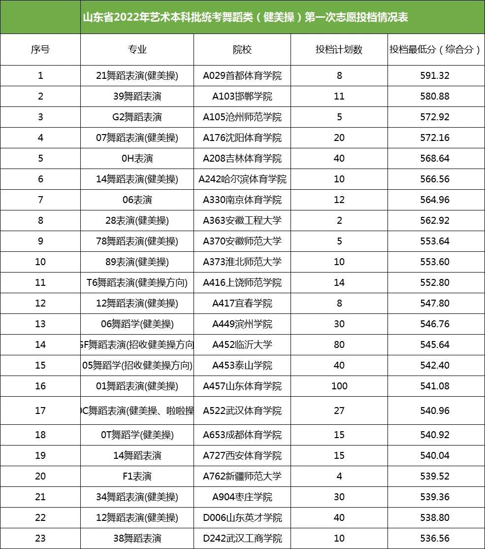 2023年舞蹈艺考生报考分析 (http://www.hnyixiao.com/) 艺考界资讯 第6张