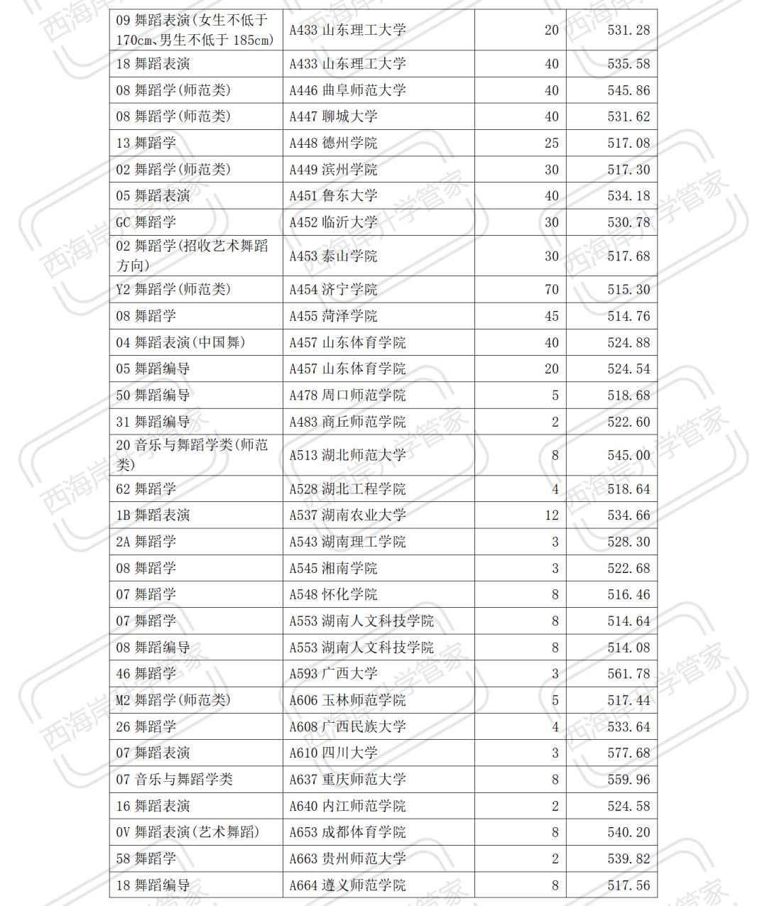 2023年舞蹈艺考生报考分析 (http://www.hnyixiao.com/) 艺考界资讯 第11张