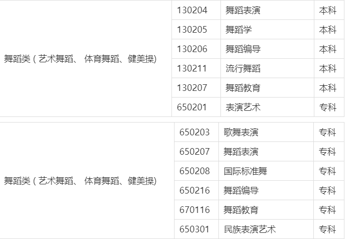 2023年舞蹈艺考生报考分析 (http://www.hnyixiao.com/) 艺考界资讯 第1张