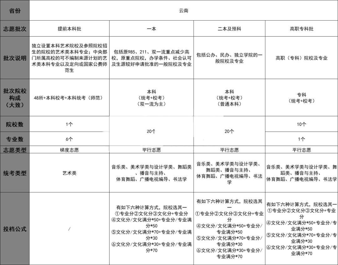 汇总！各省2023艺术类志愿批次结构与录取规则 (http://www.hnyixiao.com/) 艺考界资讯 第11张