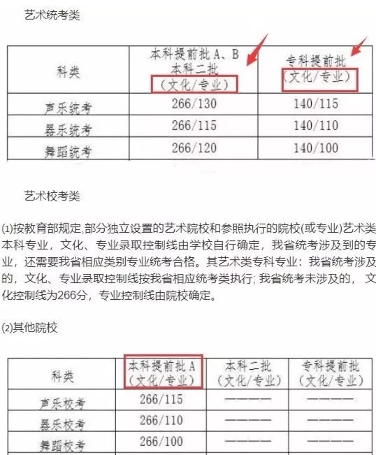 2023届艺考生，必须知道的五个分数线！ (http://www.hnyixiao.com/) 艺考界资讯 第2张