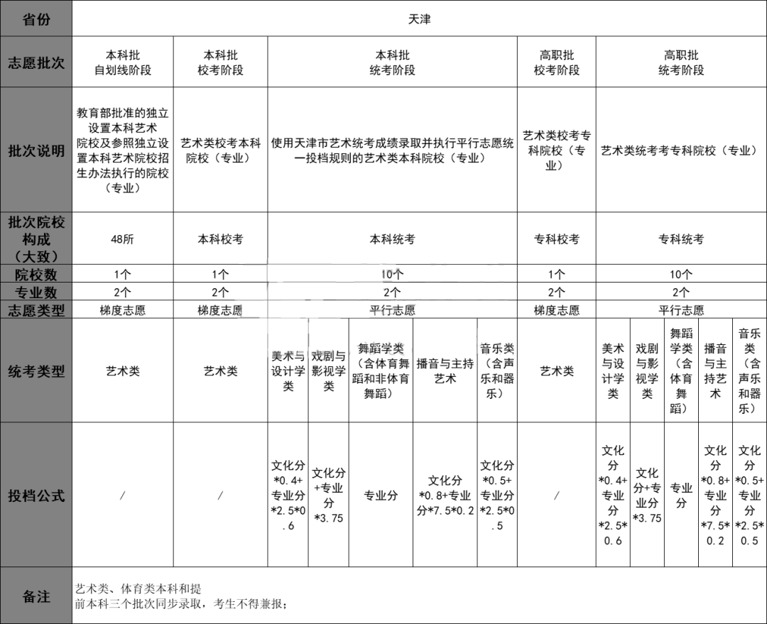 汇总！各省2023艺术类志愿批次结构与录取规则 (http://www.hnyixiao.com/) 艺考界资讯 第3张