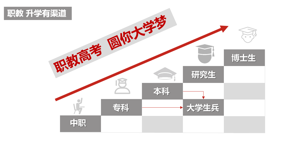 中专、职高、技校学生，一样参加职教高考，上大学、读本科、好就业！ (http://www.hnyixiao.com/) 艺考界资讯 第5张