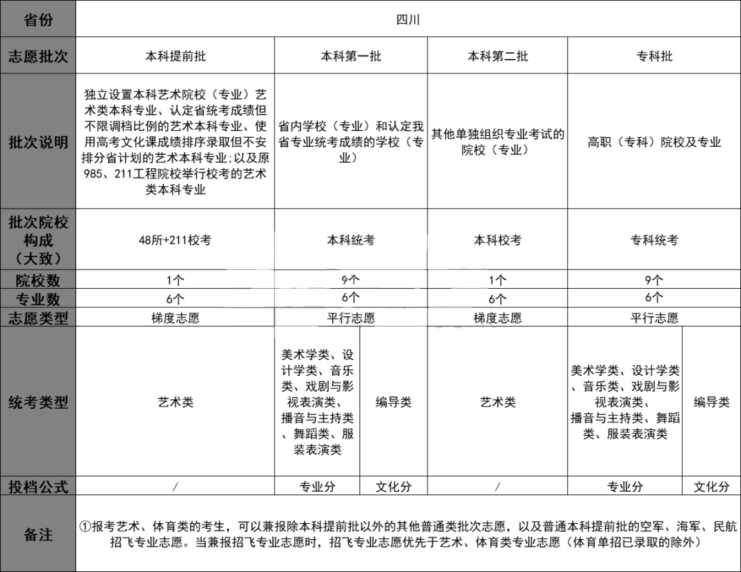 汇总！各省2023艺术类志愿批次结构与录取规则 (http://www.hnyixiao.com/) 艺考界资讯 第9张
