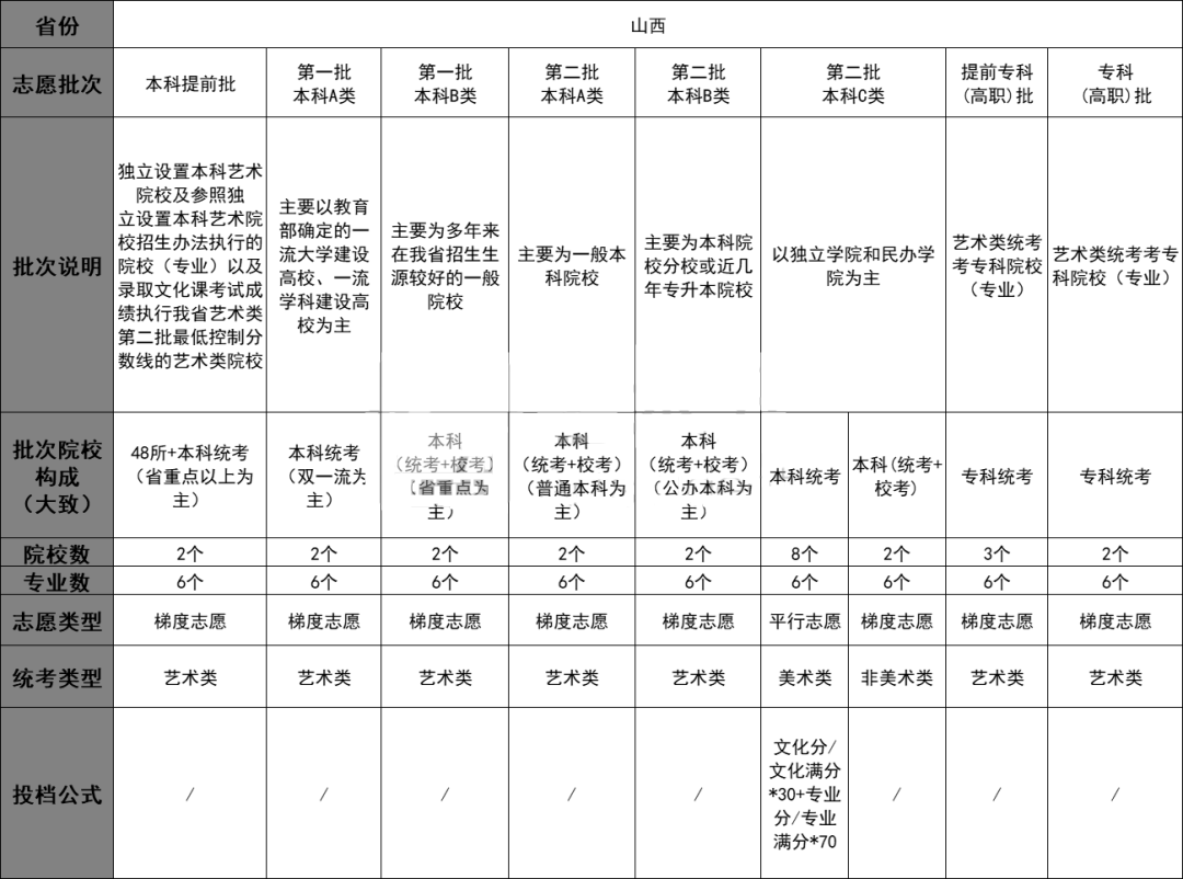 汇总！各省2023艺术类志愿批次结构与录取规则 (http://www.hnyixiao.com/) 艺考界资讯 第14张