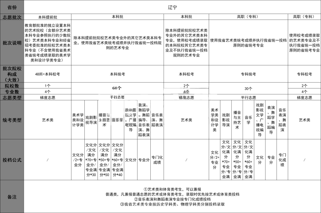 汇总！各省2023艺术类志愿批次结构与录取规则 (http://www.hnyixiao.com/) 艺考界资讯 第16张
